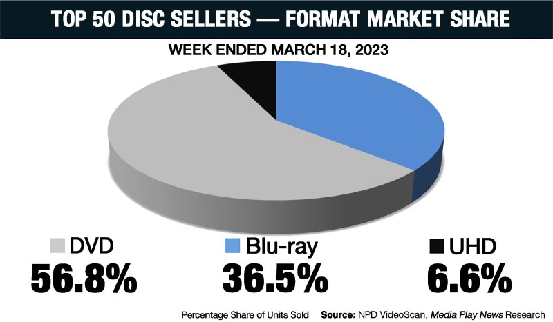 Disc Format Market Share 2023 by NPD Video Scan