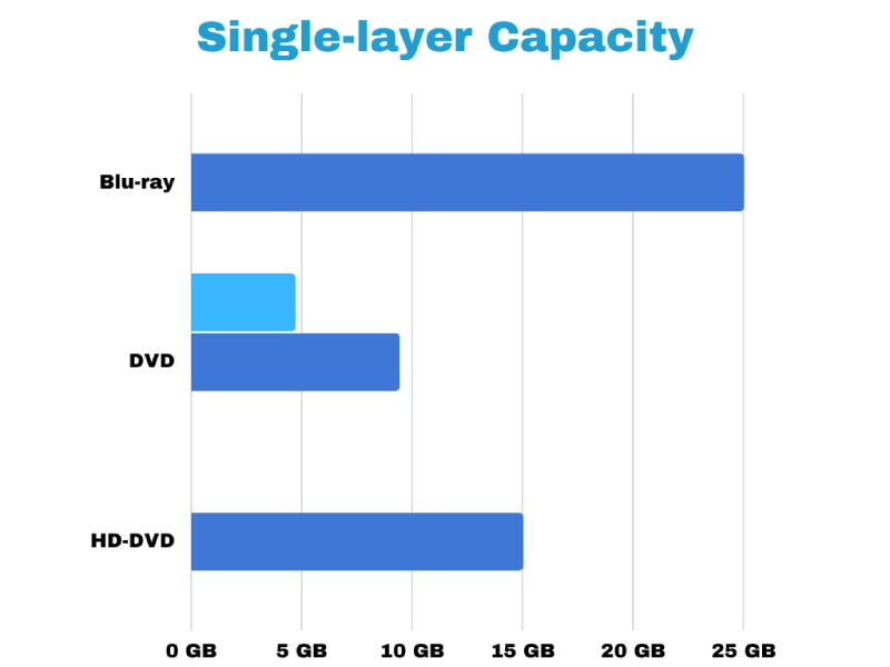 Single Layer Capacity of Different Disc