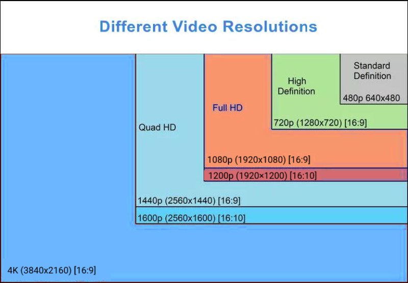 Different Video Resolutions